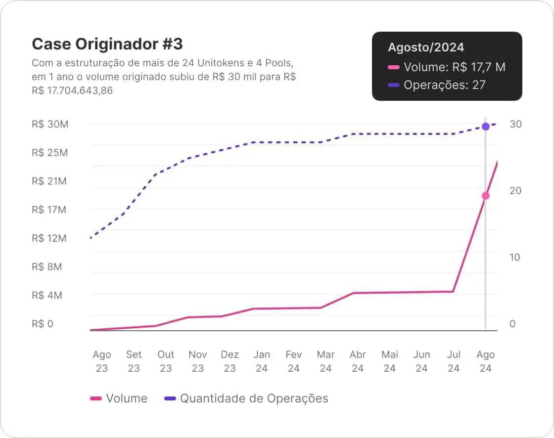 Gráfico AmFi mostrando desempenho de originadores de ativos em investimentos de renda fixa digital, destacando oportunidades e volume de transações.