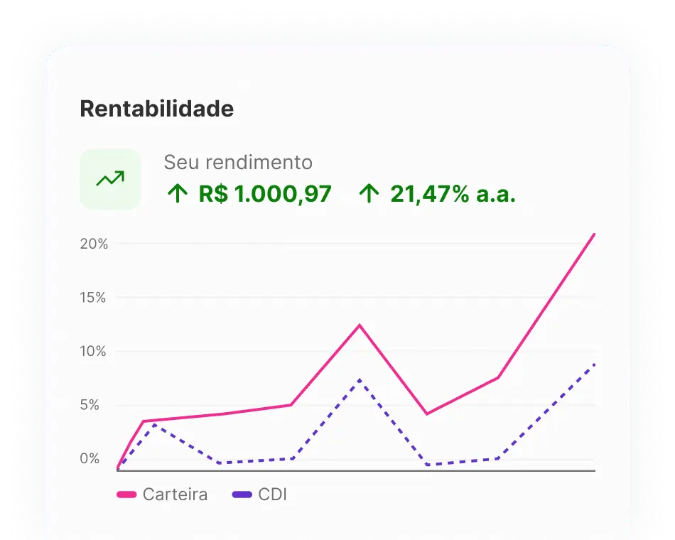 Gráfico AmFi mostrando benefícios para investidores: rendimentos 80% mais altos, segurança com dados imutáveis, transparência online e mais controle sobre transações e recebíveis.